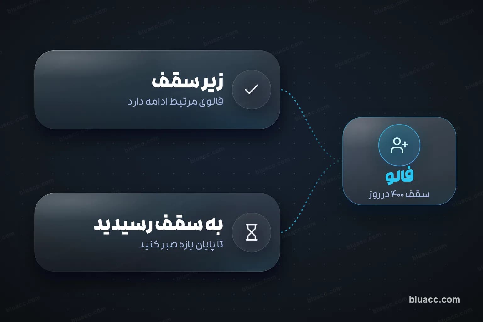راه‌بند فالو در توییتر بعد از رسیدن به سقف فالوئینگ