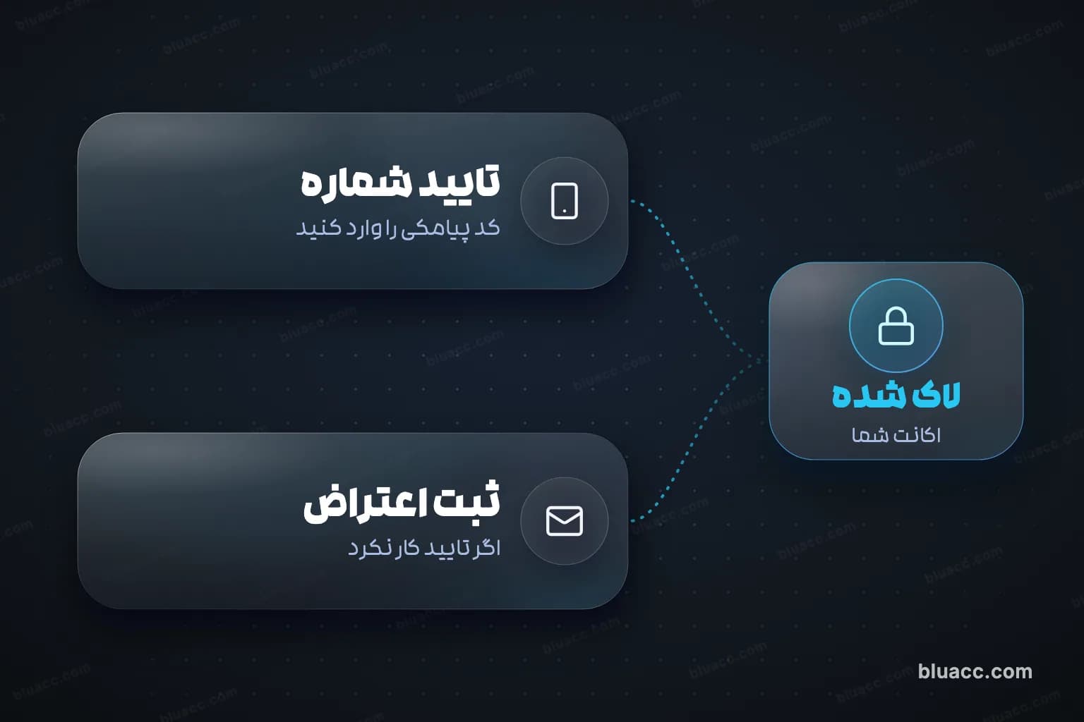 دو مسیر بعد از قفل اکانت توییتر: تایید شماره یا ثبت اعتراض